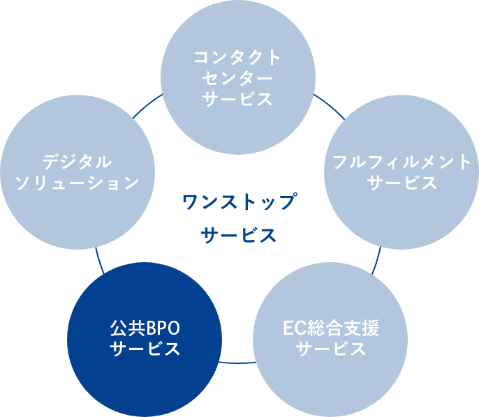 ワンストップサービス コンタクトセンターサービス フルフィルメントサービス EC総合支援サービス BPOサービス デジタルソリューション