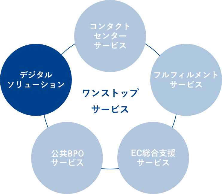 ワンストップサービス コンタクトセンターサービス フルフィルメントサービス EC総合支援サービス BPOサービス デジタルソリューション