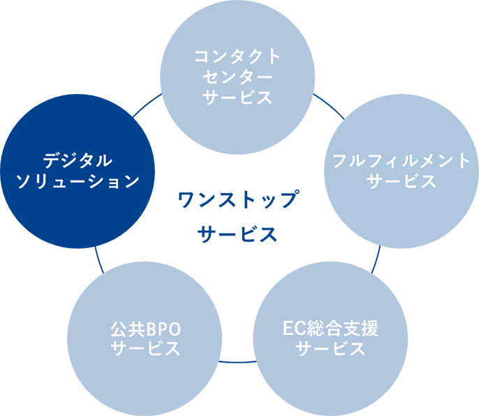 ワンストップサービス コンタクトセンターサービス フルフィルメントサービス EC総合支援サービス BPOサービス デジタルソリューション