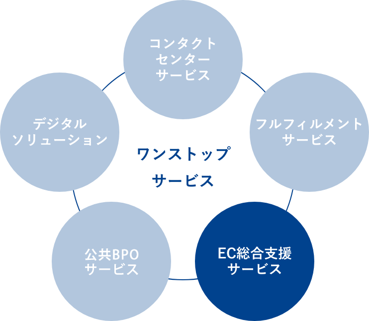 ワンストップサービス コンタクトセンターサービス フルフィルメントサービス EC総合支援サービス BPOサービス デジタルソリューション