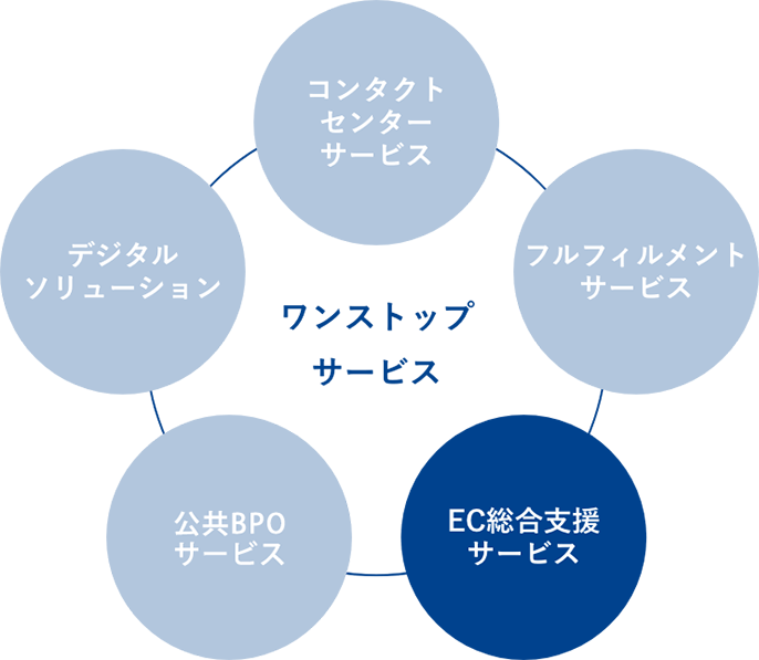 ワンストップサービス コンタクトセンターサービス フルフィルメントサービス EC総合支援サービス BPOサービス デジタルソリューション