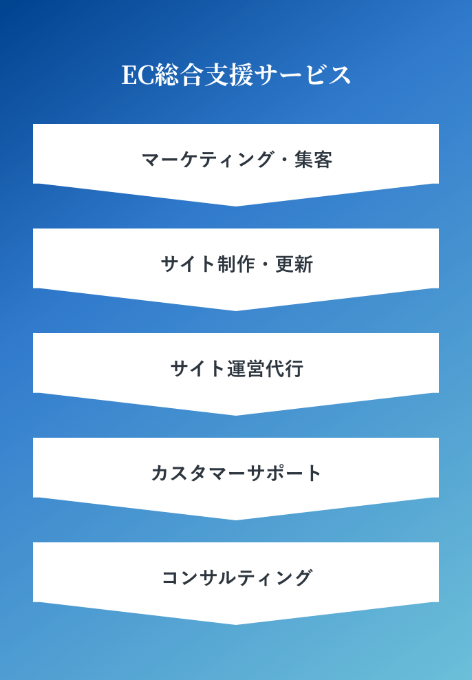 EC総合支援サービス マーケティング・集客 マーケティング・集客 EC運営代行 カスタマーサポート コンサルティング