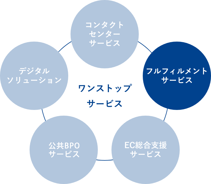 ワンストップサービス コンタクトセンターサービス フルフィルメントサービス EC総合支援サービス BPOサービス デジタルソリューション