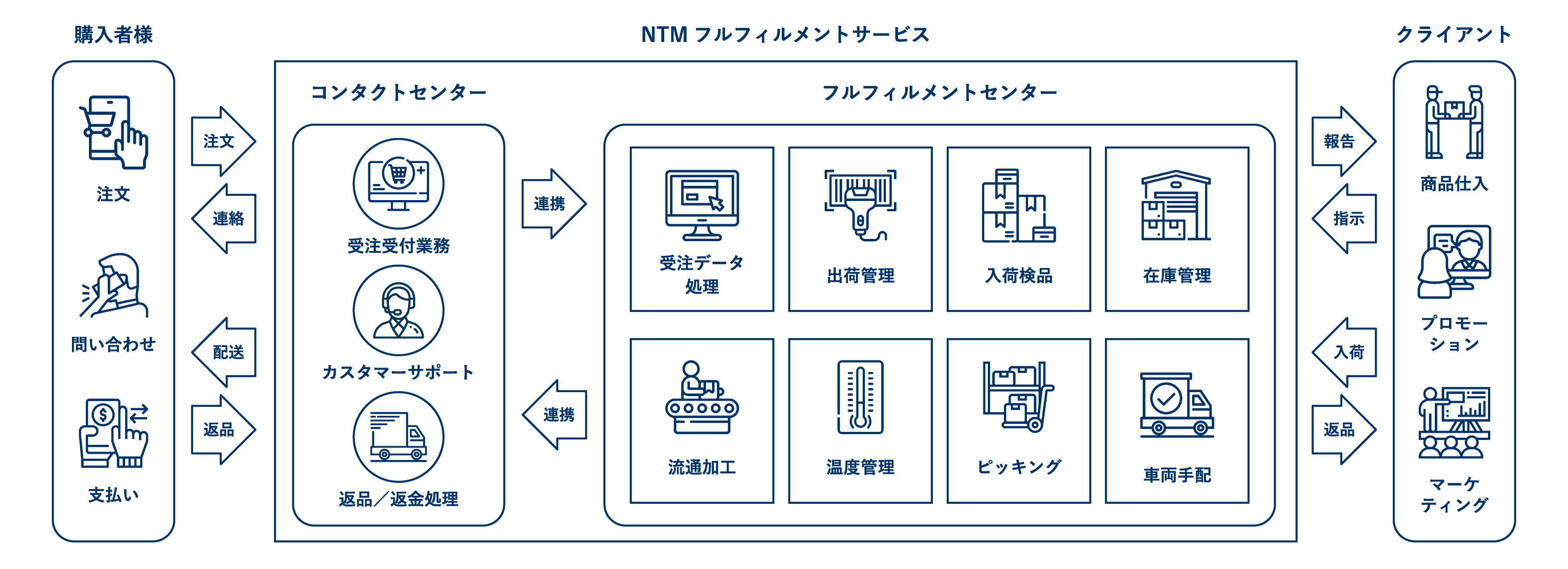 フルフィルメントサービスの対応可能領域