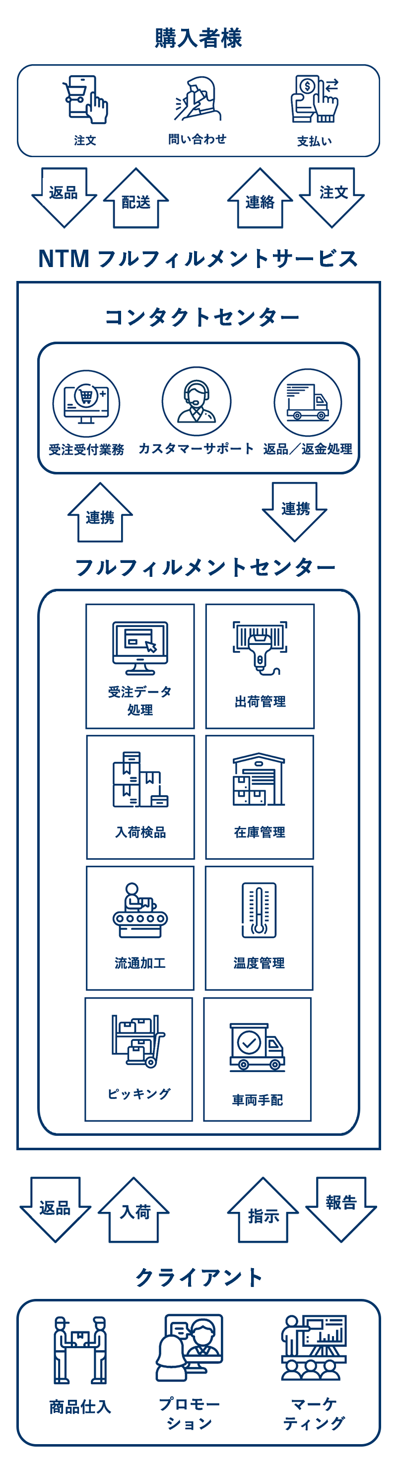 フルフィルメントサービスの対応可能領域