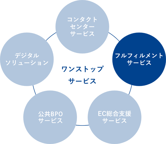 ワンストップサービス コンタクトセンターサービス フルフィルメントサービス EC総合支援サービス BPOサービス デジタルソリューション