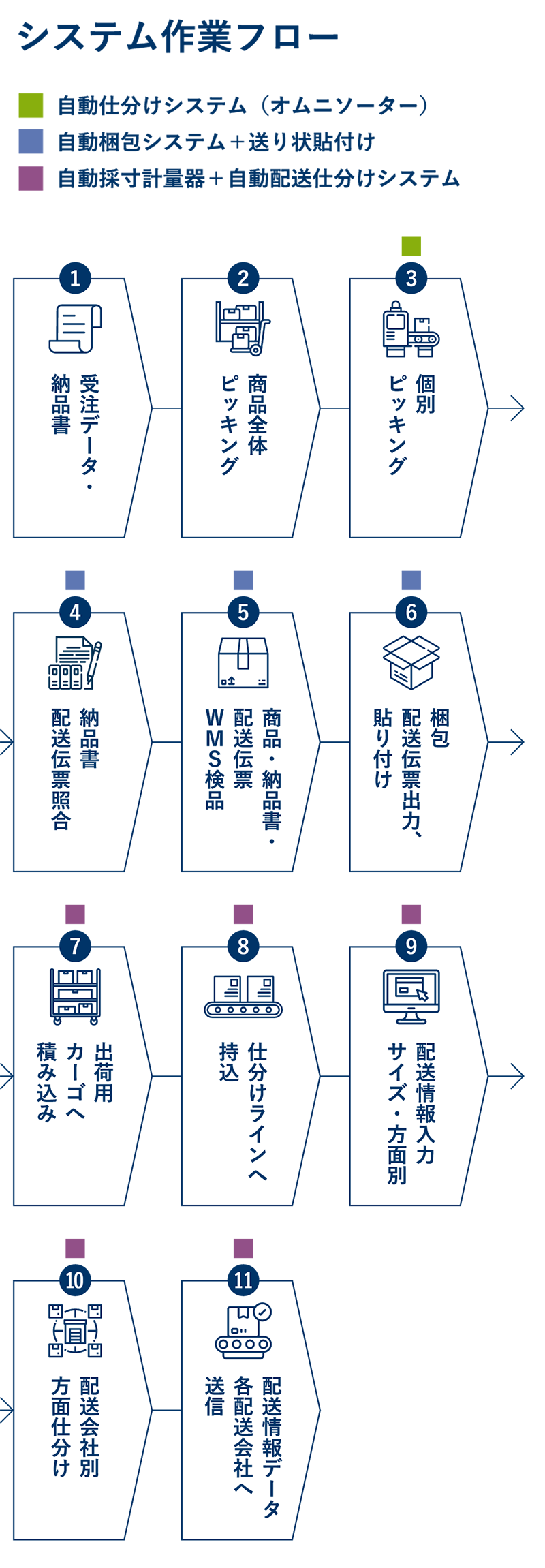 システム作業フロー