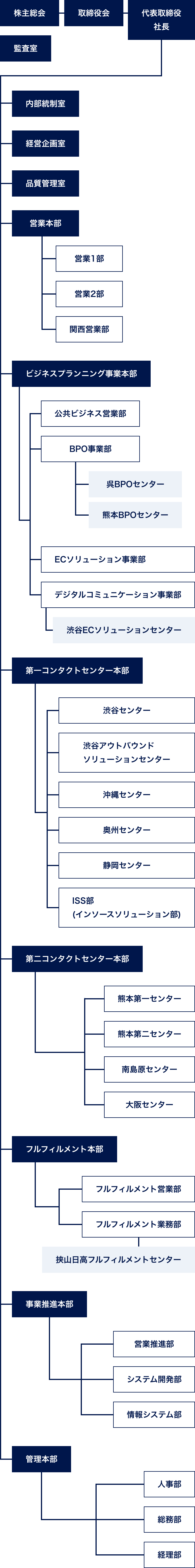 組織図
