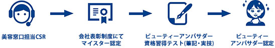 美容窓口担当CSR　→ 会社表彰制度にてマイスター認定　→　ビューティーアンバサダー資格習得テスト　→　ビューティーアンバサダー認定