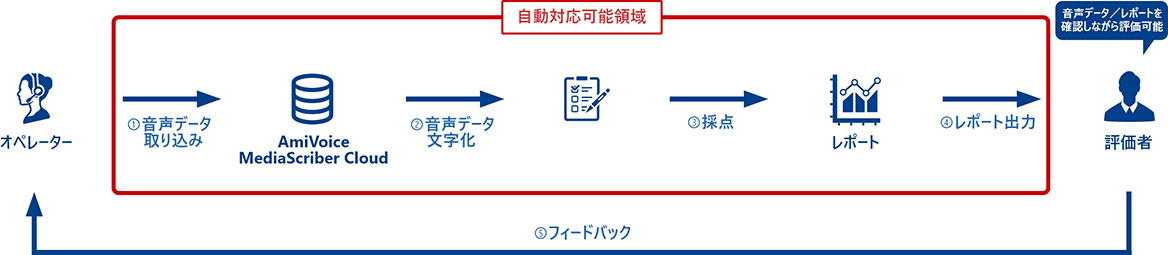 オペレーター 　→　AmiVoice MediaScriber Cloud　→　レポート　→　評価者