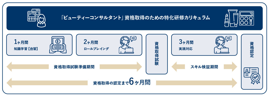 「ビューティーコンサルタント」資格取得のための特化研修カリキュラム