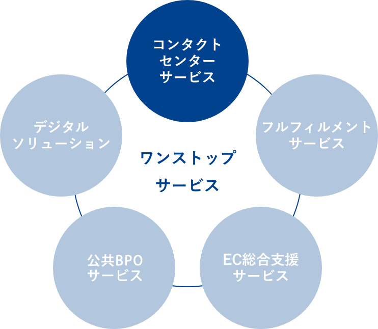 ワンストップサービス コンタクトセンターサービス フルフィルメントサービス EC総合支援サービス BPOサービス デジタルソリューション