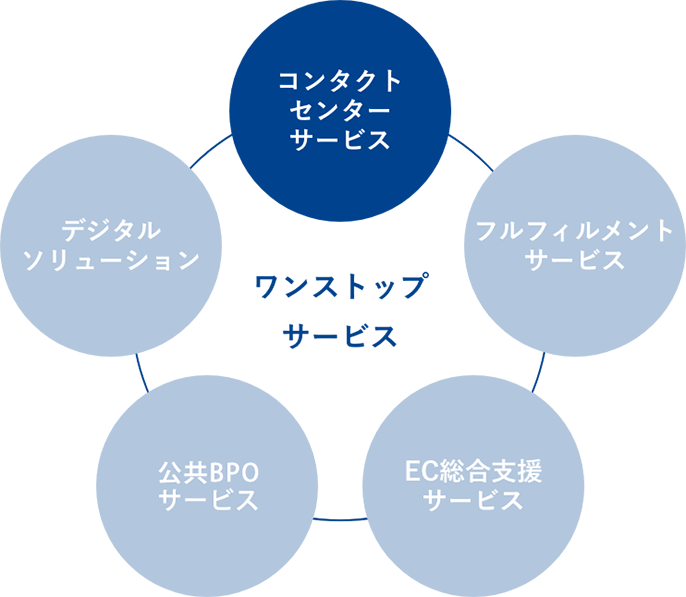 ワンストップサービス コンタクトセンターサービス フルフィルメントサービス EC総合支援サービス BPOサービス デジタルソリューション