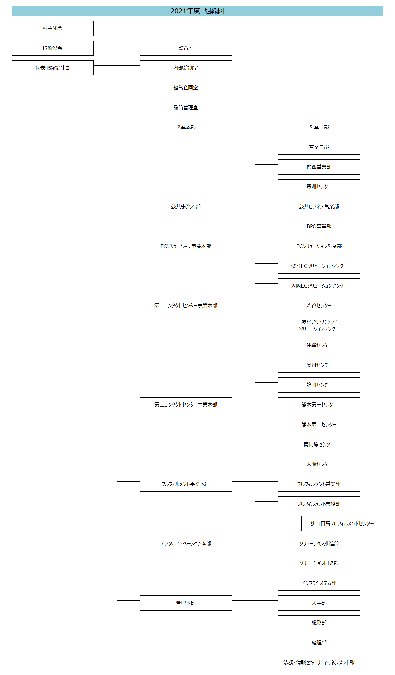 組織図