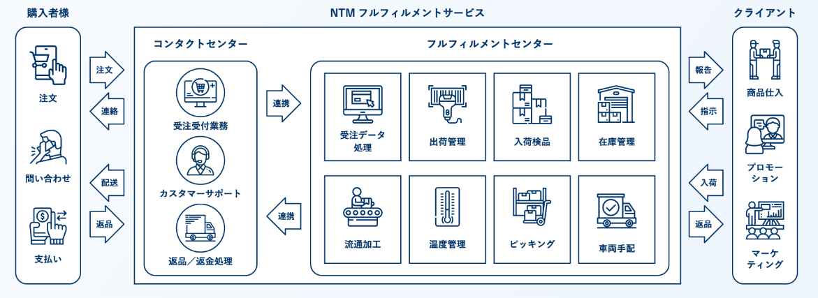 日本トータルテレマーケティングフルフィルメント対応可能領域