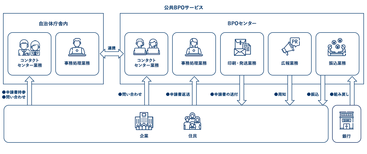公共BPOサービスの対応可能領域