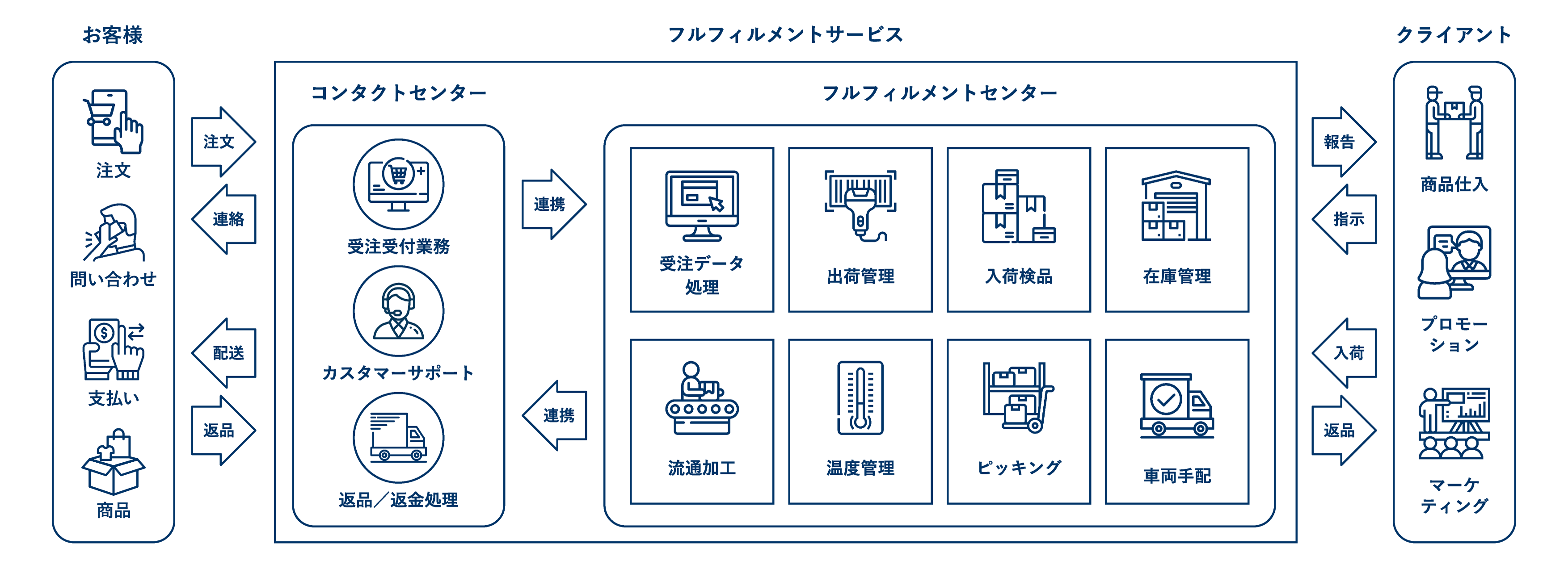 フルフィルメントサービスの対応可能領域