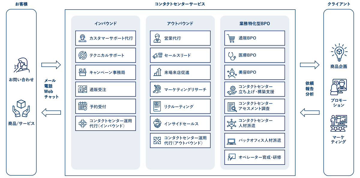 コンタクトセンターサービスの対応可能領域